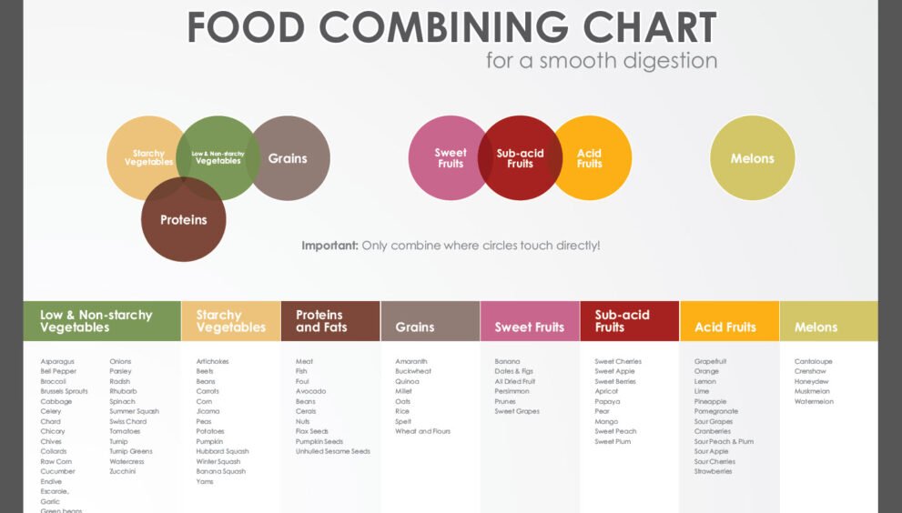 food combining chart